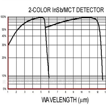InfraRed Associates 双色红外探测器